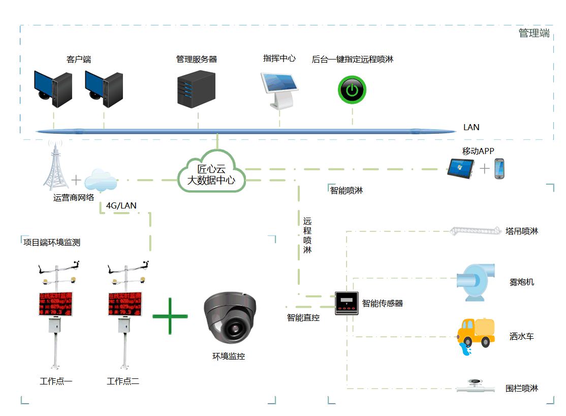 工地扬尘监测系统一般都由哪些部分组成? 工地扬尘监测系统一般都由哪些部分组成?