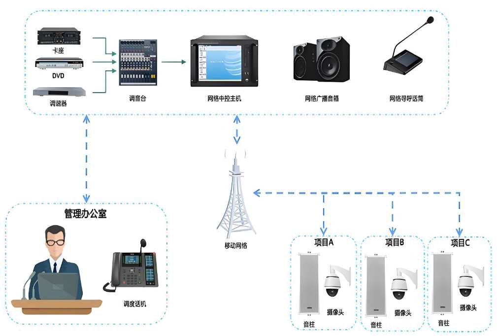 智能广播系统对建筑施工有什么作用?哪家能做? 智能广播系统对建筑施工有什么作用?哪家能做?