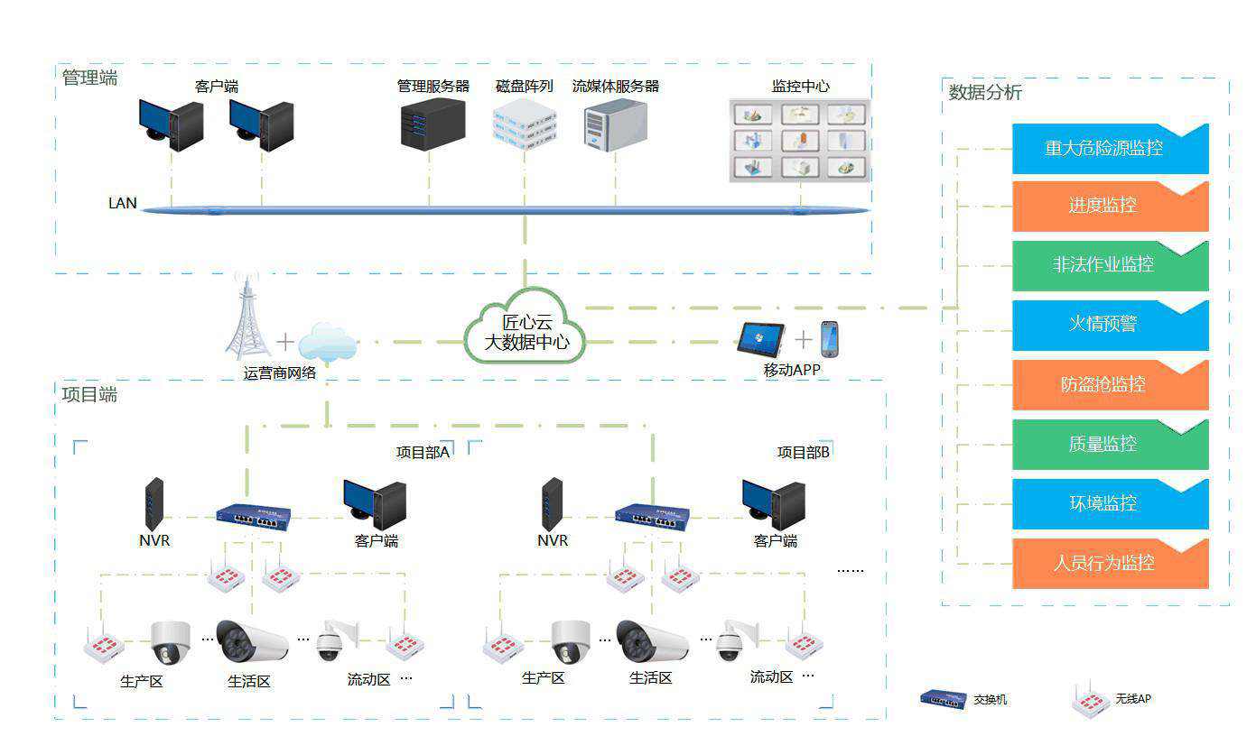 工地视频监控系统的优势分析