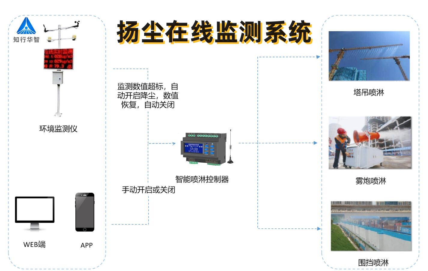 实时扬尘监测系统数据平台有什么功能？哪家能做？