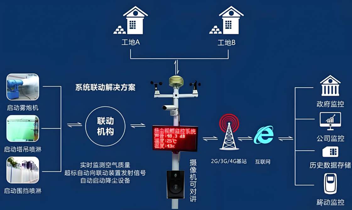 扬尘在线监测设备价格一般是多少？