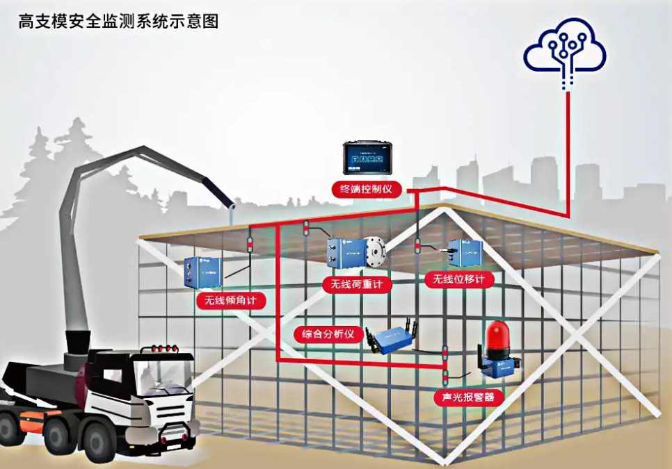 深入了解高支模监测系统功能:为什么它是建筑行业的必备工具? 深入了解高支模监测系统功能:为什么它是建筑行业的必备工具?